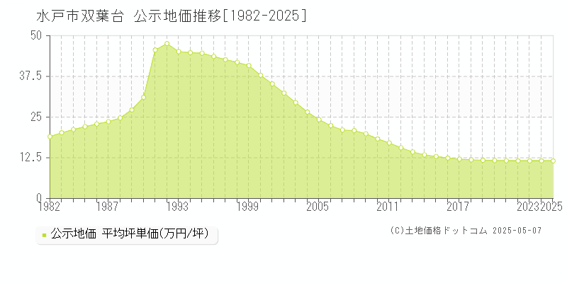 水戸市双葉台の地価公示推移グラフ 