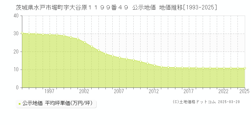 茨城県水戸市堀町字大谷原１１９９番４９ 公示地価 地価推移[1993-2025]