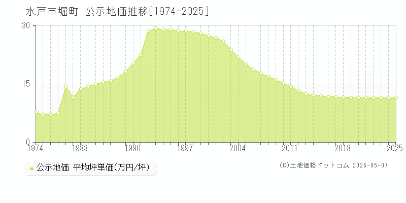 堀町(水戸市)の公示地価推移グラフ(坪単価)[1974-2025年]