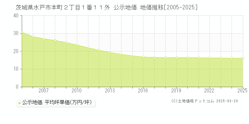 茨城県水戸市本町２丁目１番１１外 公示地価 地価推移[2005-2025]