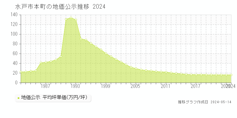 水戸市本町の地価公示推移グラフ 