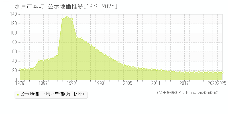 本町(水戸市)の公示地価推移グラフ(坪単価)[1978-2025年]