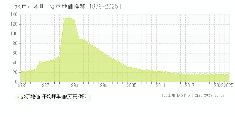 水戸市本町の地価公示推移グラフ 