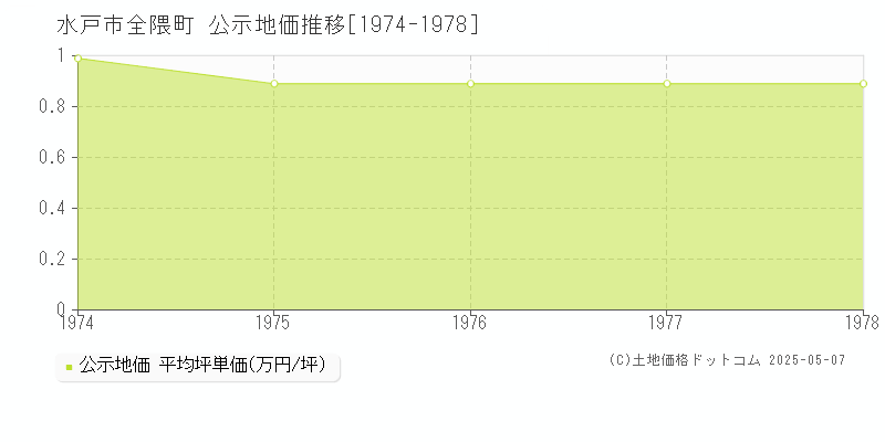 全隈町(水戸市)の公示地価推移グラフ(坪単価)[1974-1978年]