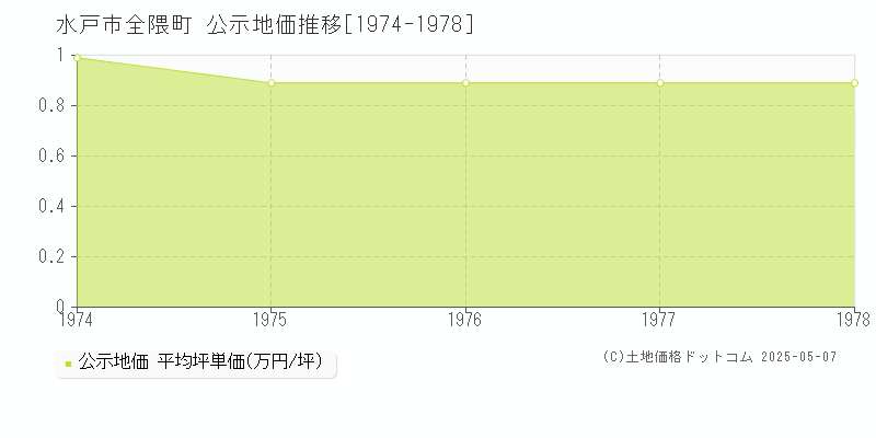 水戸市全隈町の地価公示推移グラフ 