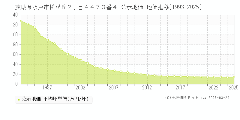 茨城県水戸市松が丘２丁目４４７３番４ 公示地価 地価推移[1993-2025]