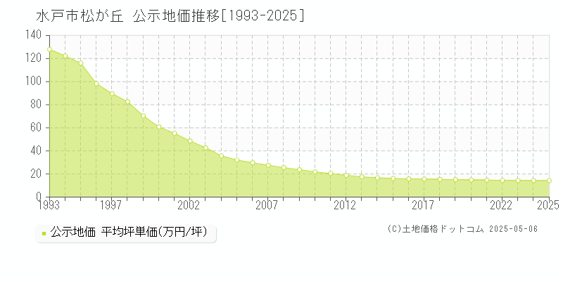 松が丘(水戸市)の公示地価推移グラフ(坪単価)[1993-2025年]