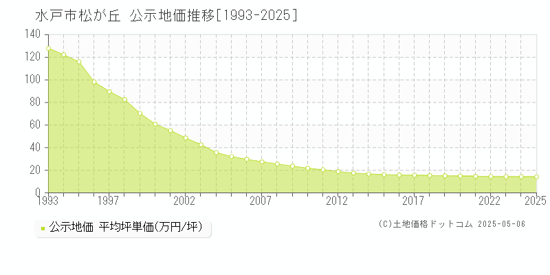 水戸市松が丘の地価公示推移グラフ 