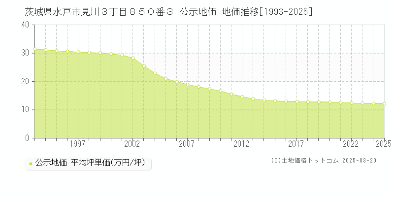 茨城県水戸市見川３丁目８５０番３ 公示地価 地価推移[1993-2025]