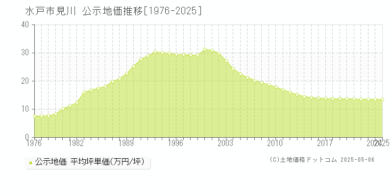 見川(水戸市)の公示地価推移グラフ(坪単価)[1976-2025年]