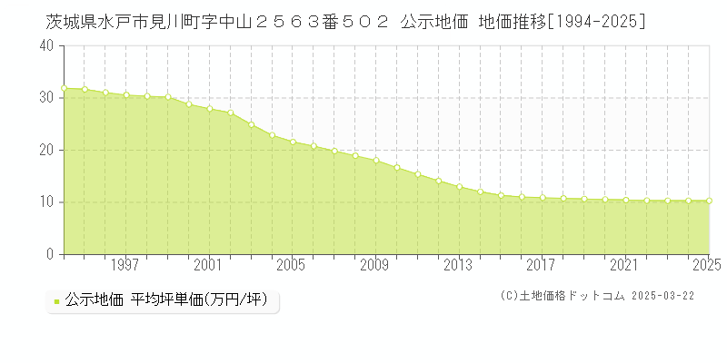 茨城県水戸市見川町字中山２５６３番５０２ 公示地価 地価推移[1994-2025]