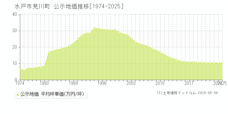 見川町(水戸市)の公示地価推移グラフ(坪単価)[1974-2025年]