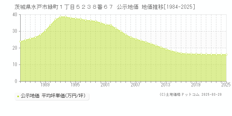 茨城県水戸市緑町１丁目５２３８番６７ 公示地価 地価推移[1984-2025]