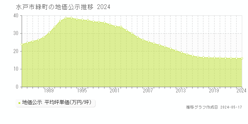 水戸市緑町の地価公示推移グラフ 
