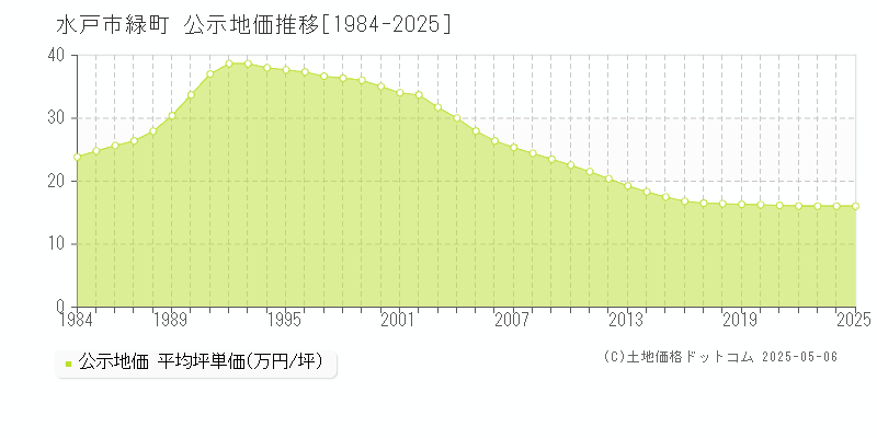 緑町(水戸市)の公示地価推移グラフ(坪単価)[1984-2025年]
