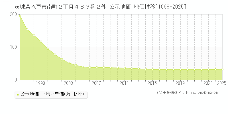 茨城県水戸市南町２丁目４８３番２外 公示地価 地価推移[1996-2025]