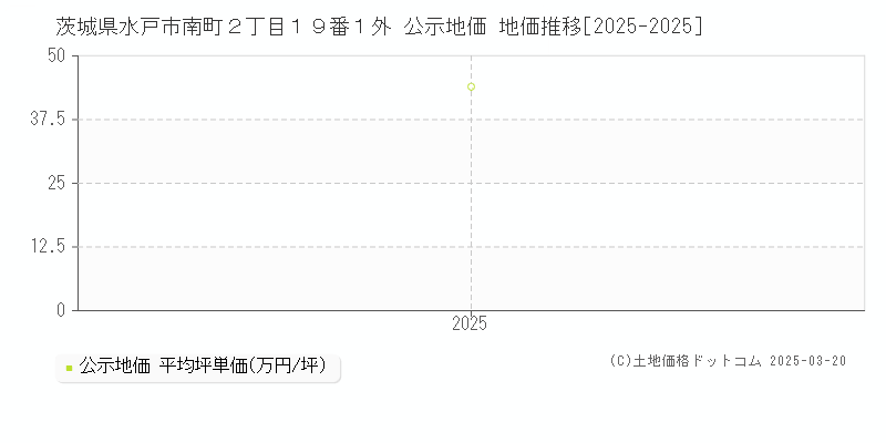 茨城県水戸市南町２丁目１９番１外 公示地価 地価推移[2025-2025]