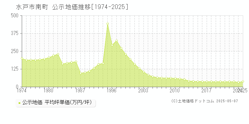 水戸市南町の地価公示推移グラフ 