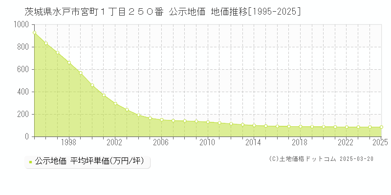 茨城県水戸市宮町１丁目２５０番 公示地価 地価推移[1995-2025]