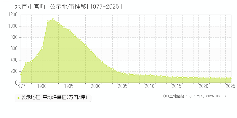 宮町(水戸市)の公示地価推移グラフ(坪単価)[1977-2025年]