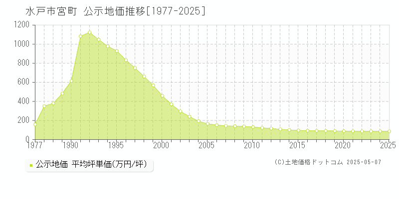 水戸市宮町の地価公示推移グラフ 