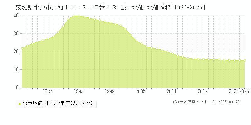 茨城県水戸市見和１丁目３４５番４３ 公示地価 地価推移[1982-2025]