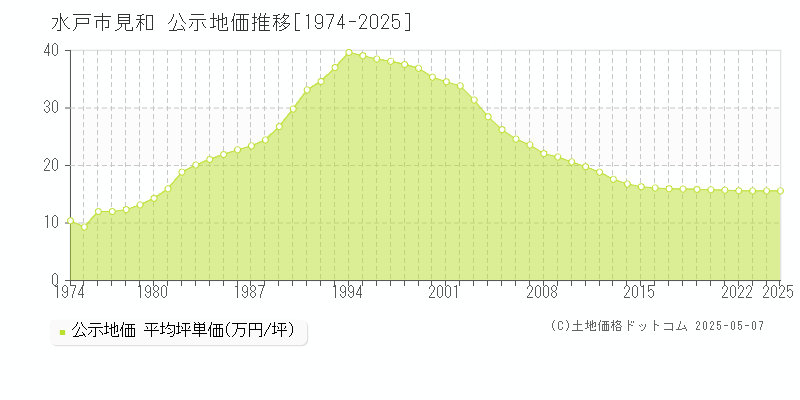 見和(水戸市)の公示地価推移グラフ(坪単価)[1974-2025年]