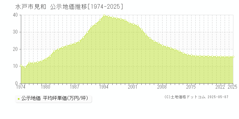 水戸市見和の地価公示推移グラフ 