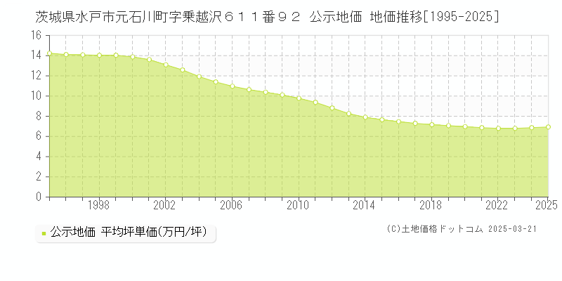 茨城県水戸市元石川町字乗越沢６１１番９２ 公示地価 地価推移[1995-2025]
