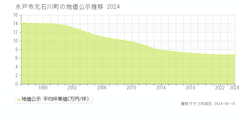 水戸市元石川町の地価公示推移グラフ 