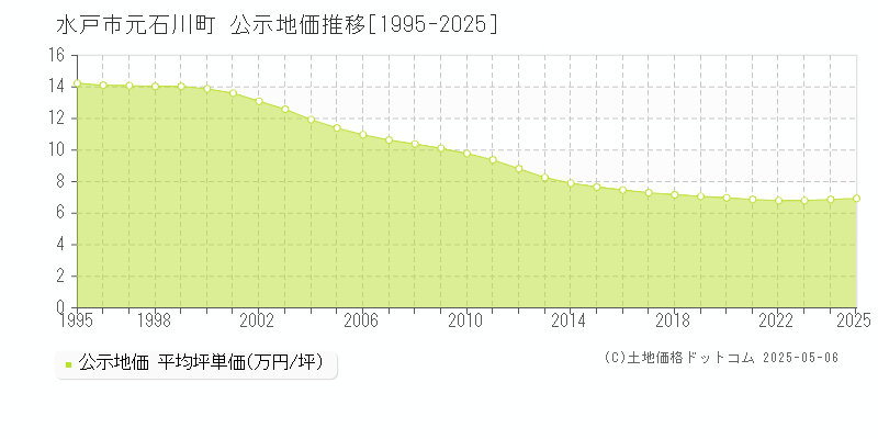元石川町(水戸市)の公示地価推移グラフ(坪単価)[1995-2025年]