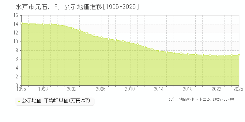 水戸市元石川町の地価公示推移グラフ 