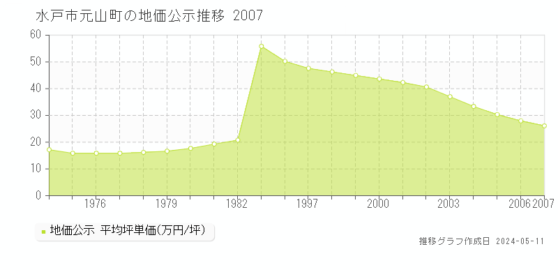 水戸市元山町の地価公示推移グラフ 