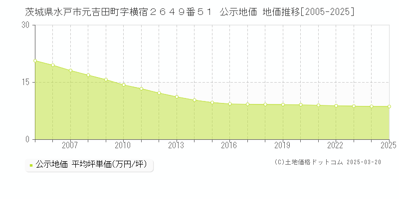 茨城県水戸市元吉田町字横宿２６４９番５１ 公示地価 地価推移[2005-2025]