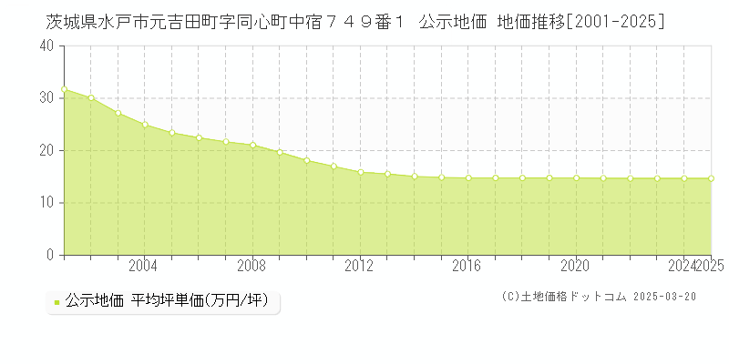 茨城県水戸市元吉田町字同心町中宿７４９番１ 公示地価 地価推移[2001-2025]