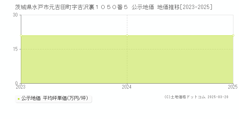 茨城県水戸市元吉田町字吉沢裏１０５０番５ 公示地価 地価推移[2023-2025]