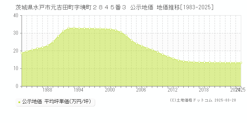 茨城県水戸市元吉田町字境町２８４５番３ 公示地価 地価推移[1983-2025]