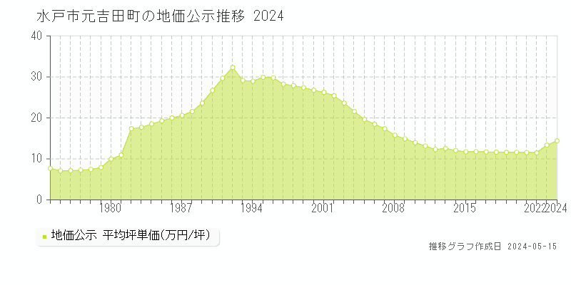 水戸市元吉田町の地価公示推移グラフ 