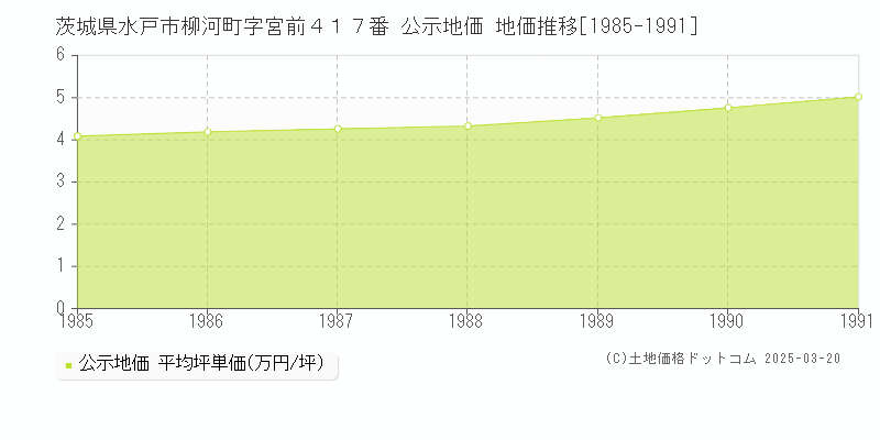 茨城県水戸市柳河町字宮前４１７番 公示地価 地価推移[1985-1991]