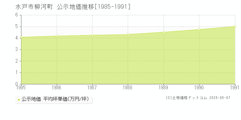 柳河町(水戸市)の公示地価推移グラフ(坪単価)[1985-1991年]