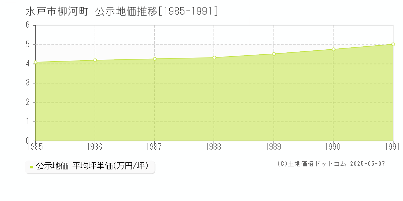 水戸市柳河町の地価公示推移グラフ 