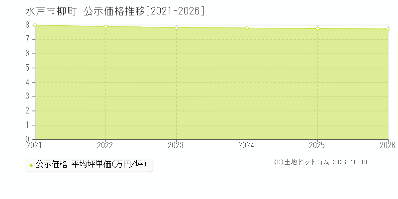 水戸市柳町の公示価格推移グラフ(坪単価)[2021-2026年]