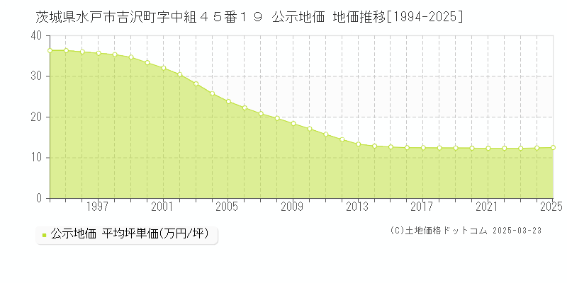 茨城県水戸市吉沢町字中組４５番１９ 公示地価 地価推移[1994-2025]