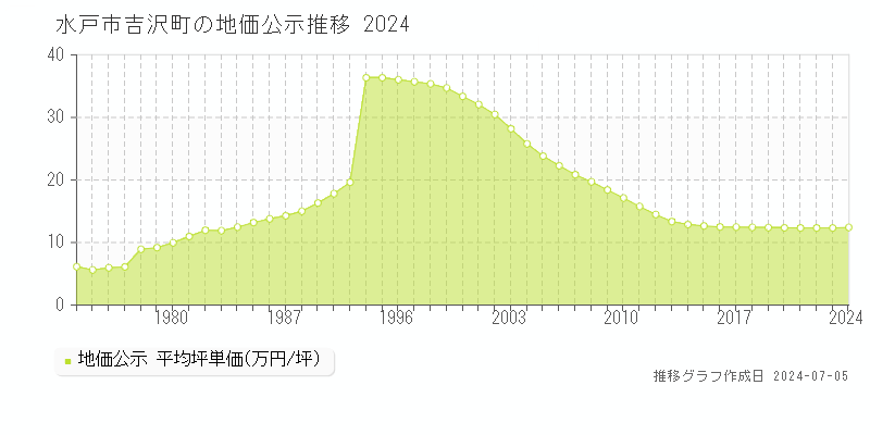 水戸市吉沢町の地価公示推移グラフ 