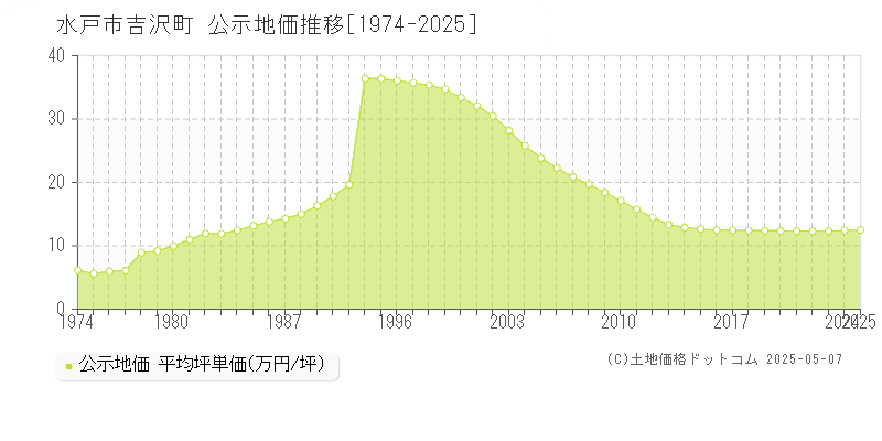 吉沢町(水戸市)の公示地価推移グラフ(坪単価)[1974-2025年]