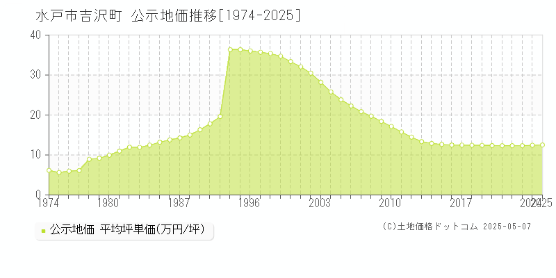 水戸市吉沢町の地価公示推移グラフ 