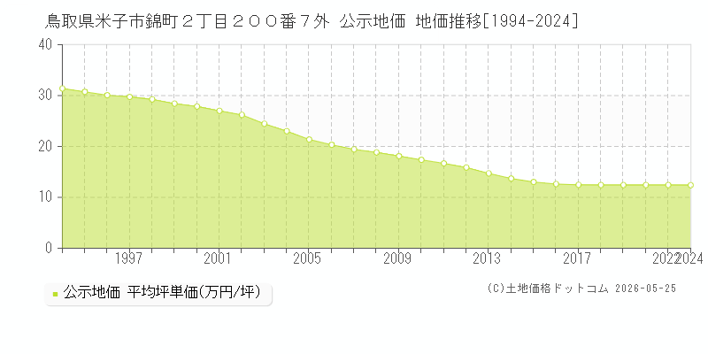 鳥取県米子市錦町２丁目２００番７外 公示価格 地価推移[1994-2024]