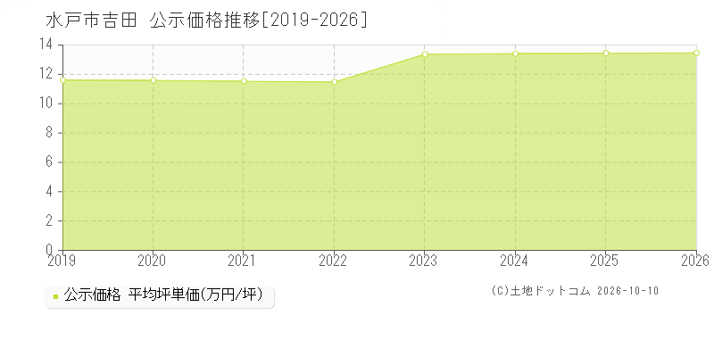 水戸市吉田の公示価格推移グラフ(坪単価)[2019-2026年]