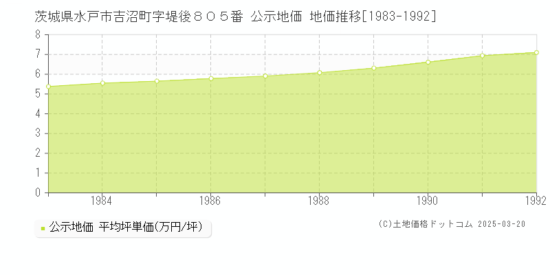 茨城県水戸市吉沼町字堤後８０５番 公示地価 地価推移[1983-1992]