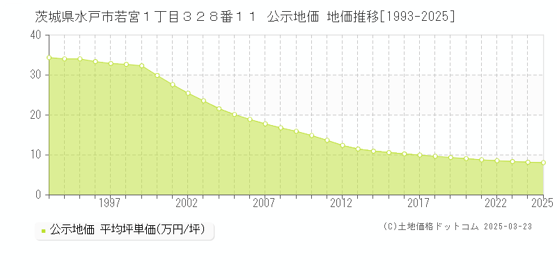 茨城県水戸市若宮１丁目３２８番１１ 公示地価 地価推移[1993-2025]